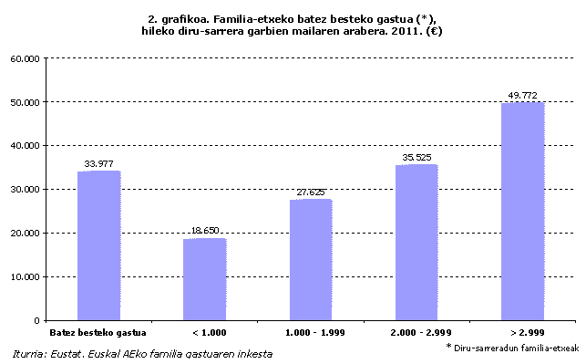 2. grafikoa. Familia-etxeko batez besteko gastua (*), hileko diru-sarrera garbien mailaren arabera. 2011. (€)
Iturria: Eustat. Euskal AEko familia gastuaren inkesta