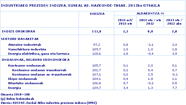 INDUSTRIAKO PREZIOEN INDIZEA. EUSKAL AE. HAZKUNDE-TASAK. 2013ko OTSAILA
