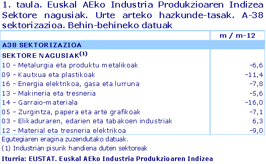 Euskal AEko Industria Produkzioaren Indizea  Sektore nagusiak. Urte arteko hazkunde-tasak. A-38 sektorizazioa. Behin-behineko datuak