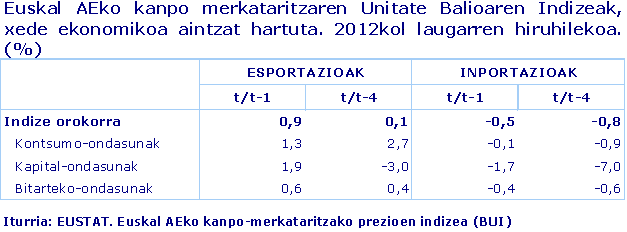 Euskal AEko kanpo merkataritzaren Unitate Balioaren Indizeak, xede ekonomikoa aintzat hartuta. 2012kol laugarren hiruhilekoa. (%)