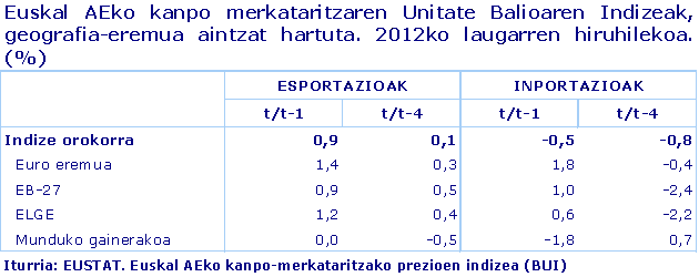 Euskal AEko kanpo merkataritzaren Unitate Balioaren Indizeak, geografia-eremua aintzat hartuta. 2012ko laugarren hiruhilekoa. (%)