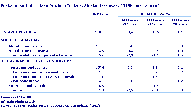 Euskal Aeko Industriako Prezioen Indizea. Aldakuntza-tasak. 2013ko martxoa (p)