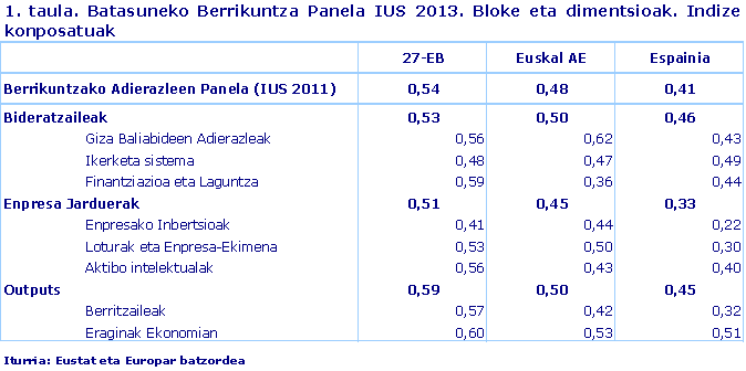Batasuneko Berrikuntza Panela IUS 2013. Bloke eta dimentsioak. Indize konposatuak