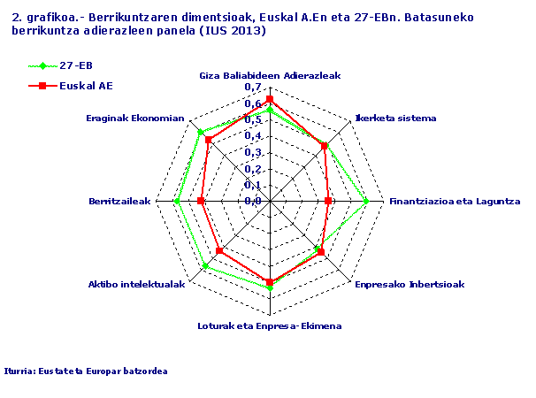 Berrikuntzaren dimentsioak, Euskal A.En eta 27-EBn. Batasuneko berrikuntza adierazleen panela (IUS 2013)