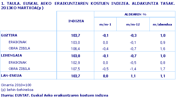 EUSKAL AEKO  ERAIKUNTZAREN KOSTUEN INDIZEA. ALDAKUNTZA TASAK. 2013KO MARTXOA(p)