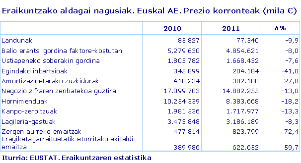 Eraikuntzako aldagai nagusiak. Euskal AE. Prezio korronteak (mila €)