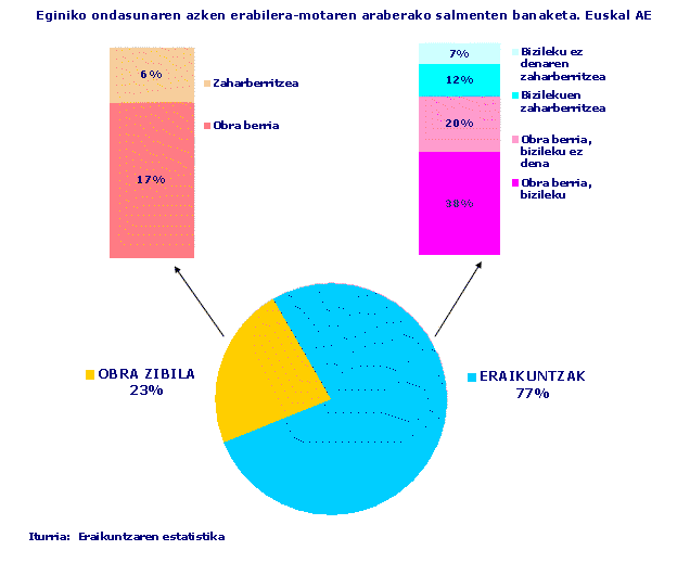 Eginiko ondasunaren azken erabilera-motaren araberako salmenten banaketa. Euskal AE
