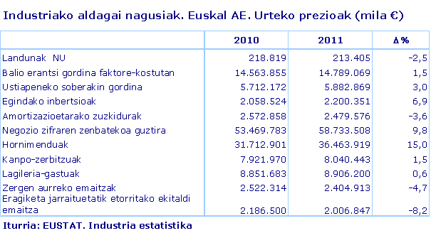 Industriako aldagai nagusiak. Euskal AE. Urteko prezioak (mila €)