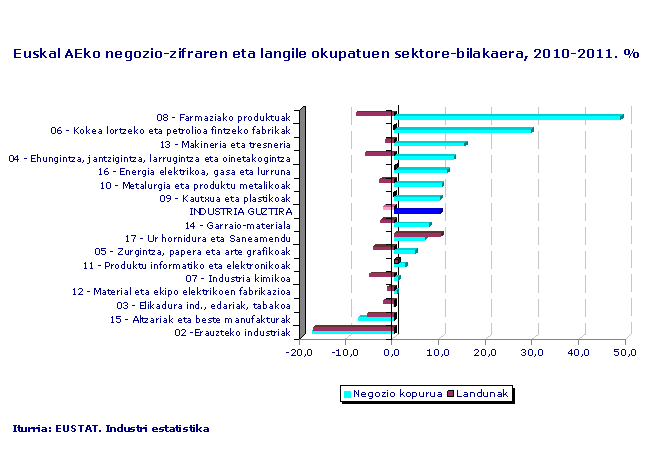 Euskal AEko negozio-zifraren eta langile okupatuen sektore-bilakaera, 2010-2011. %