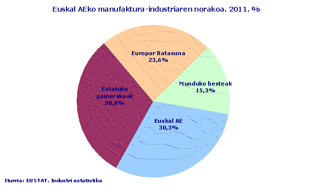 Euskal AEko manufaktura-industriaren norakoa. 2011. %