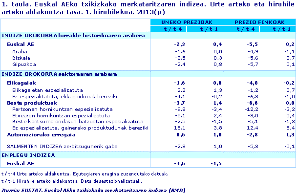 Euskal AEko txikizkako merkataritzaren indizea. Urte arteko eta hiruhile arteko aldakuntza-tasa. 1. hiruhilekoa. 2013(p)