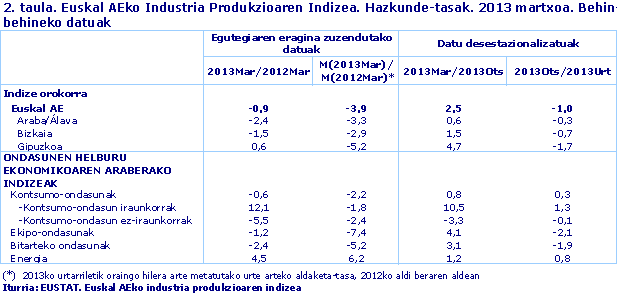 Euskal AEko Industria Produkzioaren Indizea. Hazkunde-tasak. 2013 martxoa. Behin-behineko datuak
