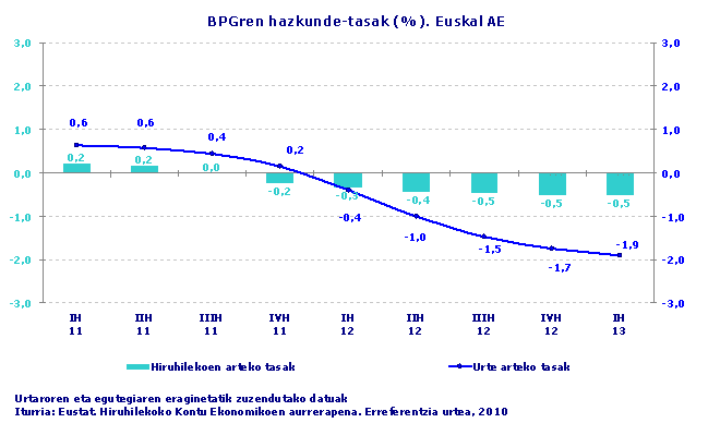 BPGren hazkunde-tasak (%). Euskal AE