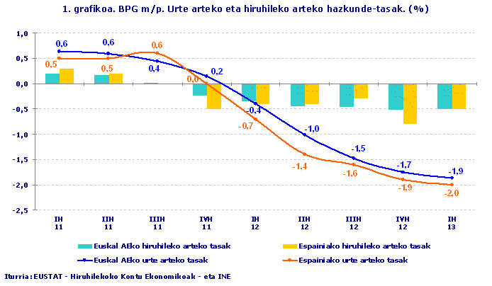 BPG m/p. Urte arteko eta hiruhileko arteko hazkunde-tasak. (%)