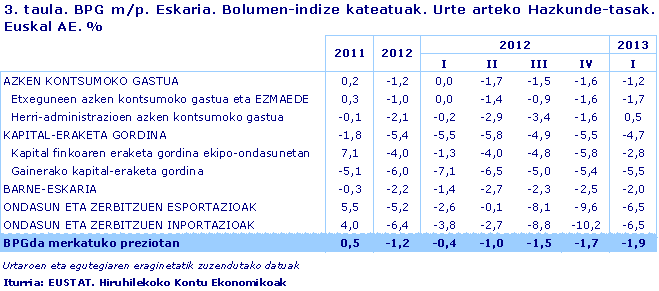 BPG m/p. Eskaria. Bolumen-indize kateatuak. Urte arteko Hazkunde-tasak. Euskal AE. %