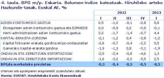 BPG m/p. Eskaria. Bolumen-indize kateatuak. Hiruhileko arteko Hazkunde-tasak. Euskal AE. %