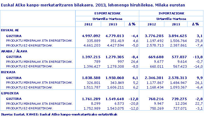 Euskal AEko kanpo-merkataritzaren bilakaera. 2013, lehenengo hiruhilekoa. Milaka eurotan