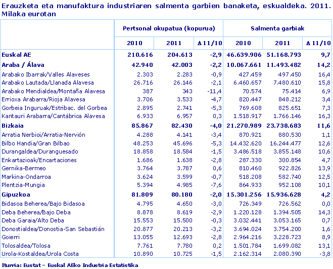 Erauzketa eta manufaktura industriaren salmenta garbien banaketa, eskualdeka. 2011. Milaka eurotan