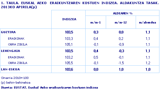EUSKAL AEKO  ERAIKUNTZAREN KOSTUEN INDIZEA. ALDAKUNTZA TASAK. 2013KO APIRILA(p)
