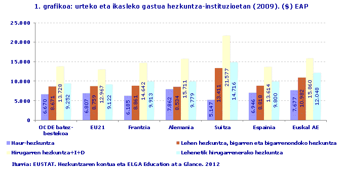 urteko eta ikasleko gastua hezkuntza-instituzioetan (2009). ($) EAP