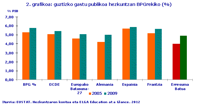 guztizko gastu publikoa hezkuntzan BPGrekiko (%)
