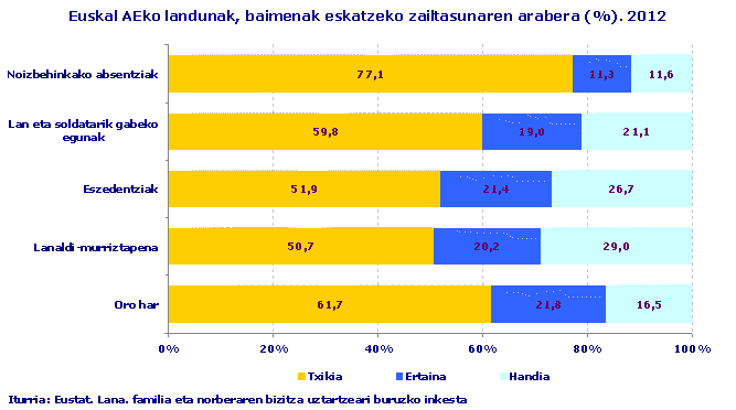 Euskal AEko landunak, baimenak eskatzeko zailtasunaren arabera (%). 2012