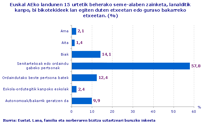 Euskal AEko landunen 15 urtetik beherako seme-alaben zainketa, lanalditik kanpo, bi bikotekideek lan egiten duten etxeetan edo guraso bakarreko etxeetan. (%)