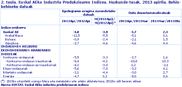 Euskal AEko Industria Produkzioaren Indizea. Hazkunde-tasak. 2013 apirila. Behin-behineko datuak