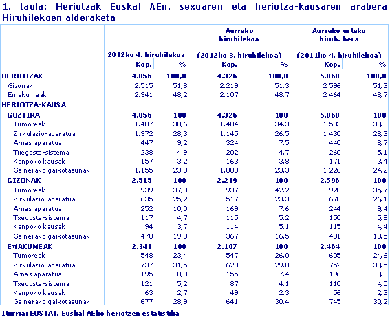 Heriotzak Euskal AEn, sexuaren eta heriotza-kausaren arabera Hiruhilekoen alderaketa