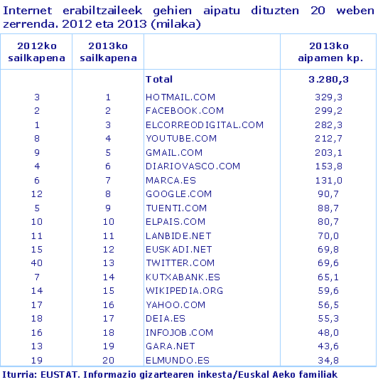 Internet erabiltzaileek gehien aipatu dituzten 20 weben zerrenda. 2012 eta 2013 (milaka)