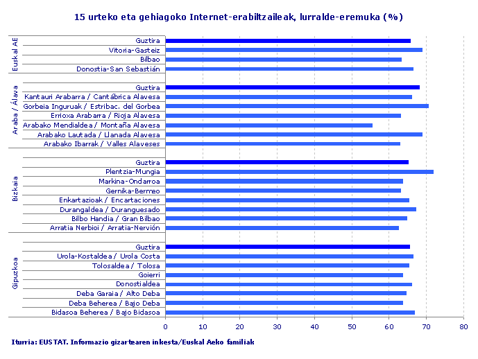 15 urteko eta gehiagoko Internet-erabiltzaileak, lurralde-eremuka (%)