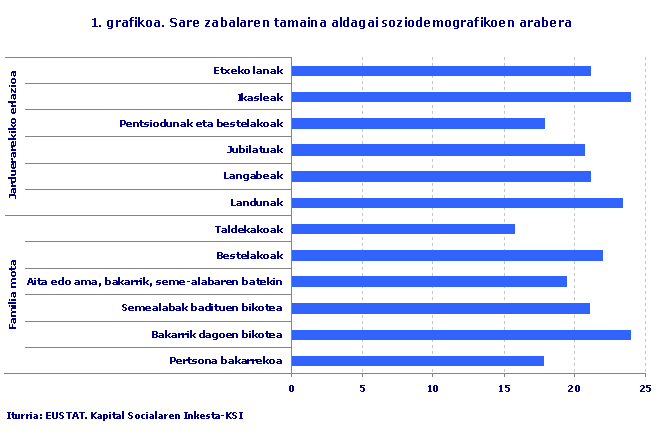 Sare zabalaren tamaina aldagai soziodemografikoen arabera