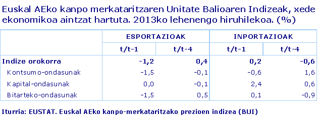 Euskal AEko kanpo merkataritzaren Unitate Balioaren Indizeak, xede ekonomikoa aintzat hartuta. 2013ko lehenengo hiruhilekoa. (%)