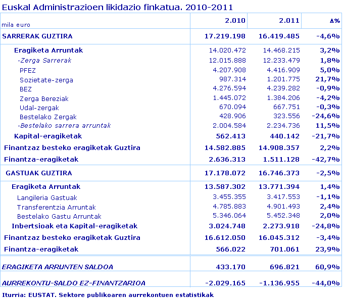 Euskal Administrazioen likidazio finkatua. 2010-2011