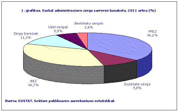 Euskal administrazioen zerga sarreren banaketa. 2011 urtea (%)