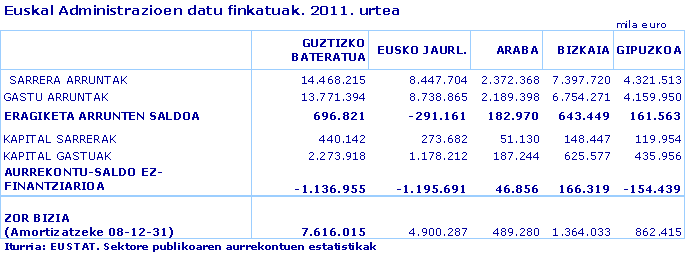 Euskal Administrazioen datu finkatuak. 2011. urtea