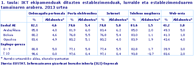 IKT ekipamenduak dituzten establezimenduak, lurralde eta establezimenduaren tamainaren arabera. 2013 urtea
Iturria: EUSTAT. Informazioaren gizarteari buruzko inkesta (IGI)-Enpresak