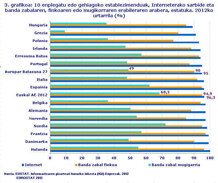 10 enplegatu edo gehiagoko establezimenduak, Interneterako sarbide eta banda zabalaren, finkoaren edo mugikorraren erabileraren arabera, estatuka. 2012ko urtarrila (%)
Iturria: EUSTAT. Informazioaren gizarteari buruzko inkesta (IGI)-Enpresak. 2012
             EUROSTAT 2012