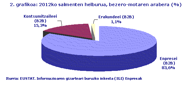 2012ko salmenten helburua, bezero-motaren arabera (%)
Iturria: EUSTAT. Informazioaren gizarteari buruzko inkesta (IGI) Enpresak