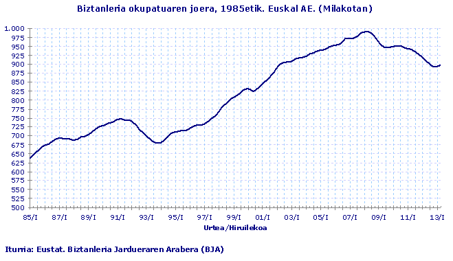 Biztanleria okupatuaren joera, 1985etik. Euskal AE. (Milakotan)
Iturria: Eustat. Biztanleria Jardueraren Arabera (BJA)