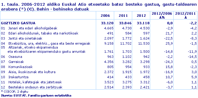 1. taula. 2006-2012 aldiko Euskal AEo etxeetako batez besteko gastua, gastu-taldearen arabera (*) (€). Behin - behineko datuak
Iturria: EUSTAT. Familia gastuen estatistika