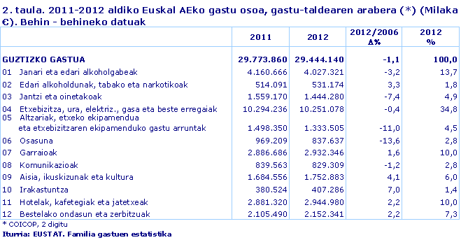 2. taula. 2011-2012 aldiko Euskal AEko gastu osoa, gastu-taldearen arabera (*) (Milaka €). Behin - behineko datuak
Iturria: EUSTAT. Familia gastuen estatistika
