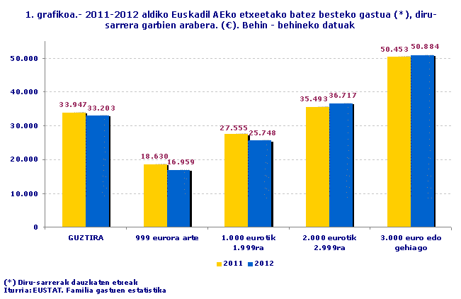  1. grafikoa.- 2011-2012 aldiko Euskadil AEko etxeetako batez besteko gastua (*), diru-sarrera garbien arabera. (€). Behin - behineko datuak
Iturria: EUSTAT. Familia gastuen estatistika
