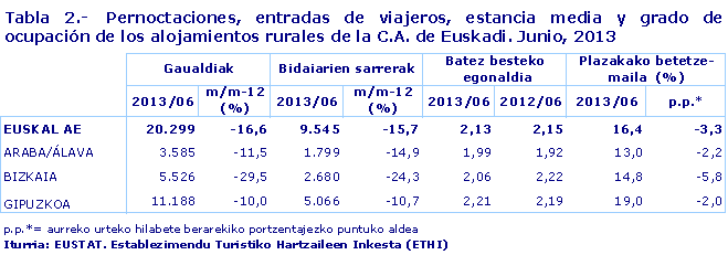 Tabla 2.-  Pernoctaciones, entradas de viajeros, estancia media y grado de ocupación de los alojamientos rurales de la C.A. de Euskadi. Junio, 2013
Iturria: EUSTAT. Establezimendu Turistiko Hartzaileen Inkesta (ETHI)