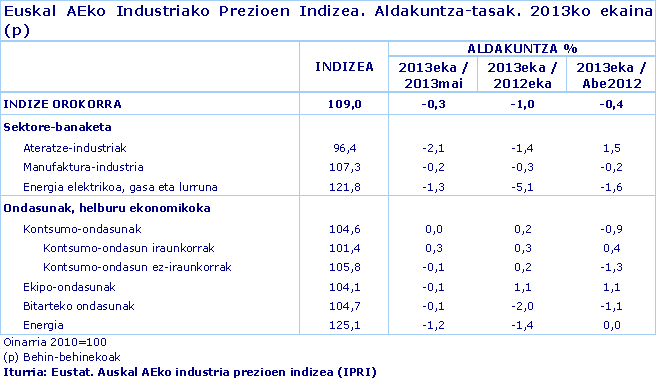 Euskal AEko Industriako Prezioen Indizea. Aldakuntza-tasak. 2013ko ekaina (p)
Iturria: Eustat. Auskal AEko industria prezioen indizea (IPRI)