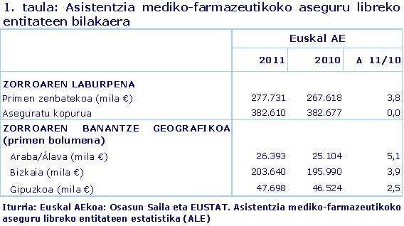 1. taula: Asistentzia mediko-farmazeutikoko aseguru libreko entitateen bilakaera
Iturria: Euskal AEkoa: Osasun Saila eta EUSTAT. Asistentzia mediko-farmazeutikoko aseguru libreko entitateen estatistika (ALE)