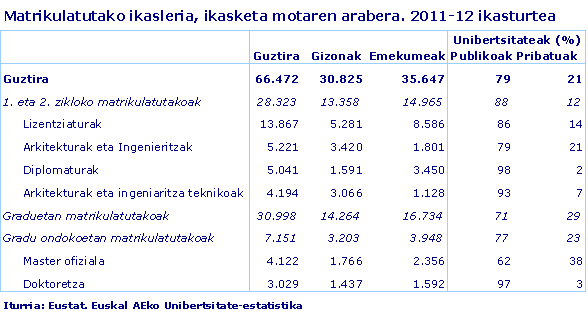 Matrikulatutako ikasleria, ikasketa motaren arabera. 2011-12 ikasturtea
Iturria: Eustat. Euskal AEko Unibertsitate-estatistika