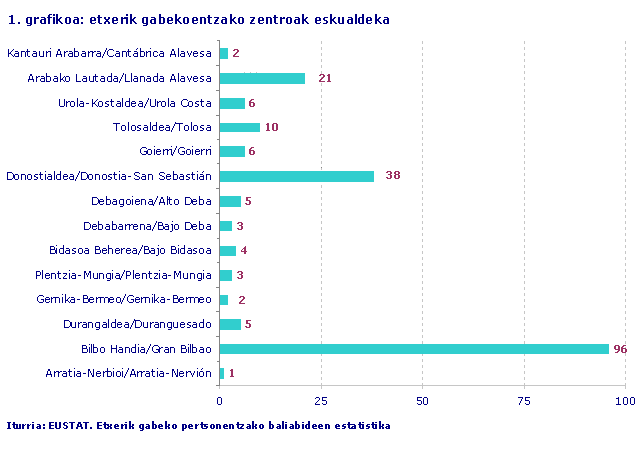 Etxerik gabekoentzako zentroak eskualdeka
Iturria: EUSTAT. Etxerik gabeko pertsonentzako baliabideen estatistika