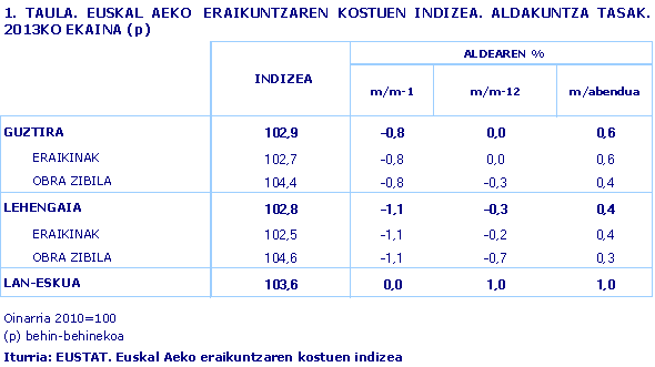 1. TAULA. EUSKAL AEKO  ERAIKUNTZAREN KOSTUEN INDIZEA. ALDAKUNTZA TASAK. 2013KO EKAINA (p)
Iturria: EUSTAT. Euskal Aeko eraikuntzaren kostuen indizea