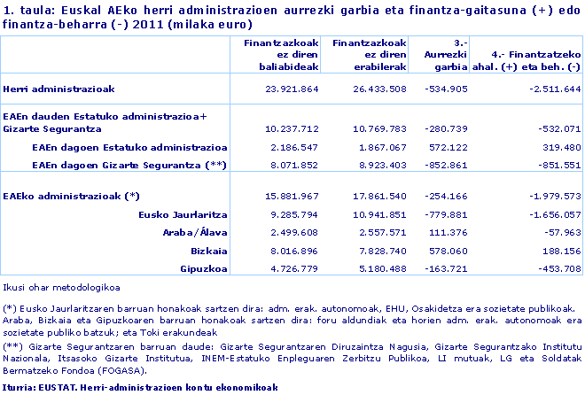 1. taula: Euskal AEko herri administrazioen aurrezki garbia eta finantza-gaitasuna (+) edo finantza-beharra (-) 2011 (milaka euro)
Iturria: EUSTAT. Herri-administrazioen kontu ekonomikoak